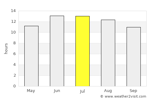 Aţ Ţurrah average rain in July