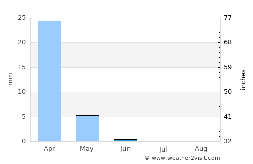 Aţ Ţurrah average rain in June
