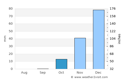 Aţ Ţurrah average rain in October
