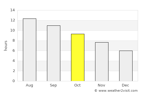 Aţ Ţurrah average rain in October