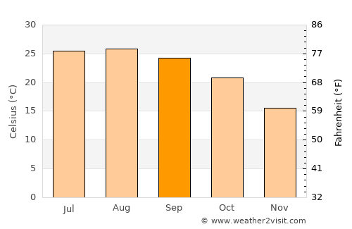 Aţ Ţurrah average temperature in September