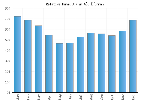 Aţ Ţurrah relative humidity averages
