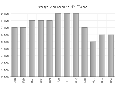 Aţ Ţurrah average winspeed by month (mph)