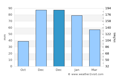 Atabey average rain in December
