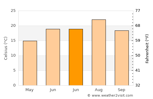 Atabey average temperature in June
