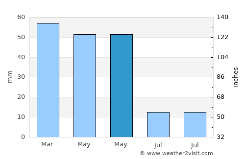 Atabey average rain in May
