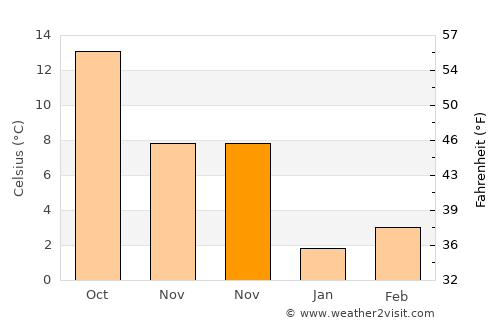 Atabey average temperature in November