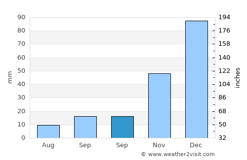 Atabey average rain in September