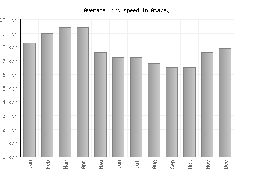 Atabey average winspeed by month (km/h)