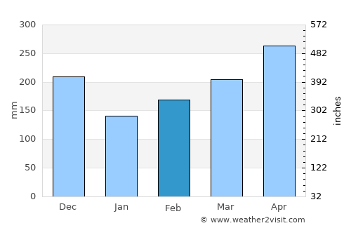 Ataco average rain in February