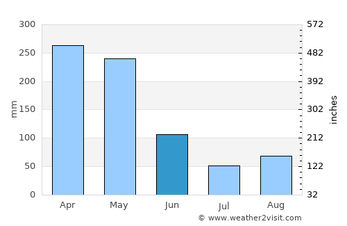 Ataco average rain in June