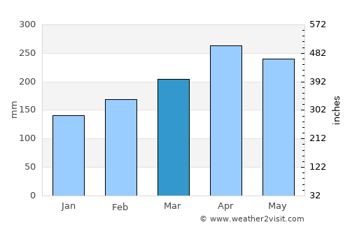 Ataco average rain in March