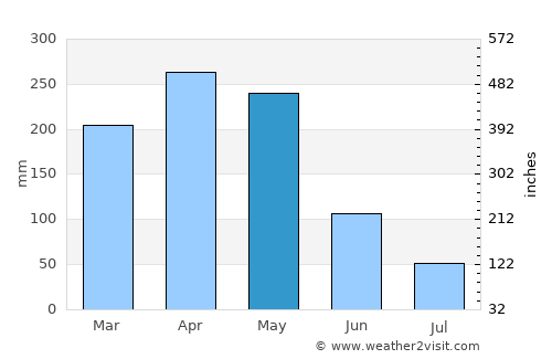 Ataco average rain in May