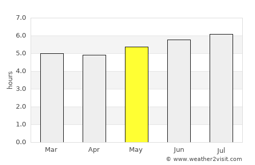 Ataco average rain in May