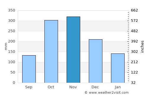 Ataco average rain in November