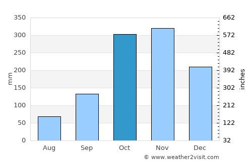 Ataco average rain in October
