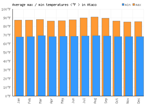 Ataco average minimum / maximum temperatures (Fahrenheit)