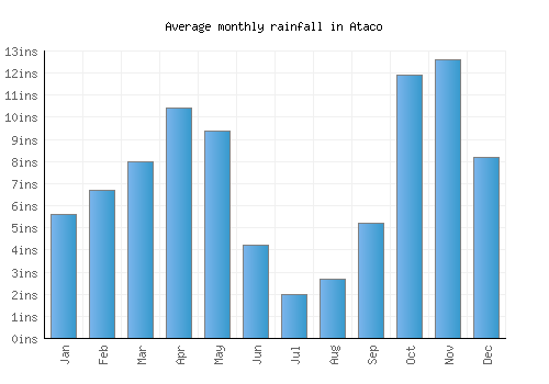 Ataco monthly rainfall chart (inches)