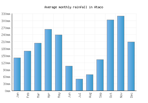 Ataco monthly rainfall chart (mm)