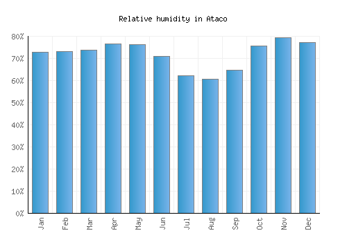 Ataco relative humidity averages