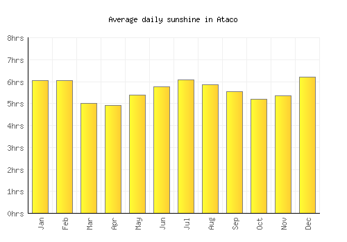 Ataco average daily sunshine chart