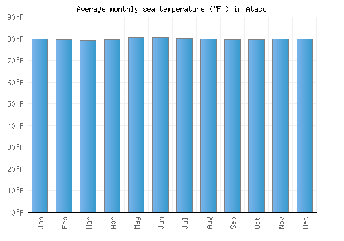 Ataco average sea temperature chart (Fahrenheit)