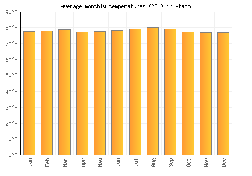 Ataco average temperature chart (Fahrenheit)