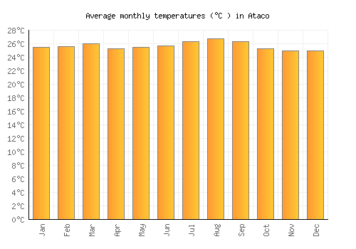 Ataco average temperature chart (Celsius)