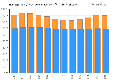 Atakpamé average minimum / maximum temperatures (Fahrenheit)