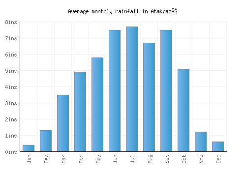 Atakpamé monthly rainfall chart (inches)