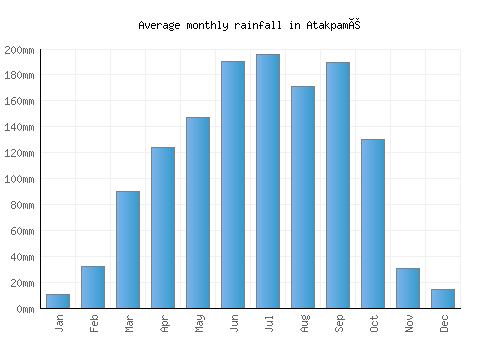 Atakpamé monthly rainfall chart (mm)