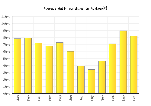 Atakpamé average daily sunshine chart