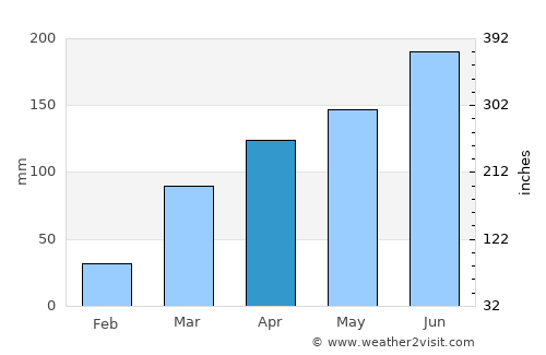 Atakpamé average rain in April
