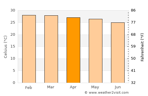 Atakpamé average temperature in April