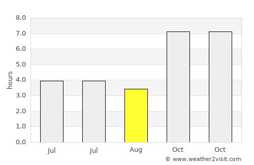 Atakpamé average rain in August