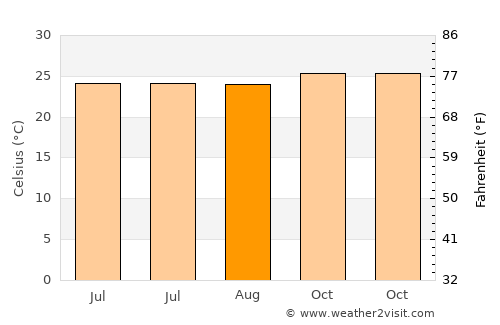 Atakpamé average temperature in August