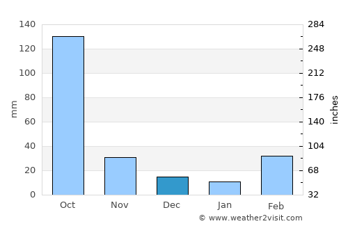 Atakpamé average rain in December