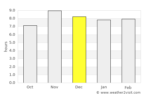 Atakpamé average rain in December