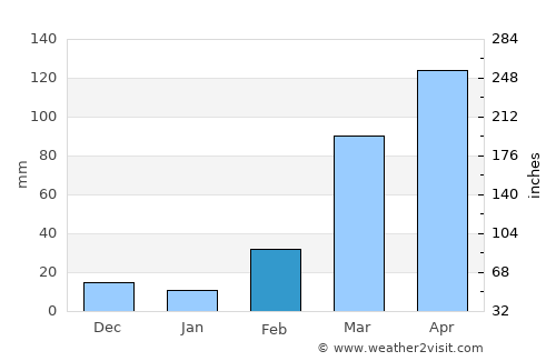 Atakpamé average rain in February
