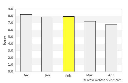 Atakpamé average rain in February