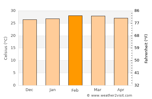 Atakpamé average temperature in February