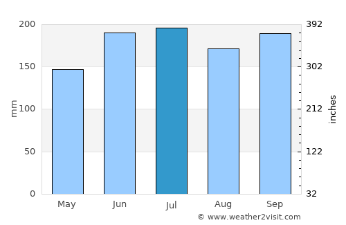 Atakpamé average rain in July
