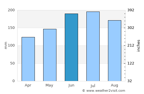 Atakpamé average rain in June
