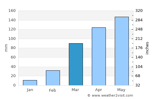 Atakpamé average rain in March
