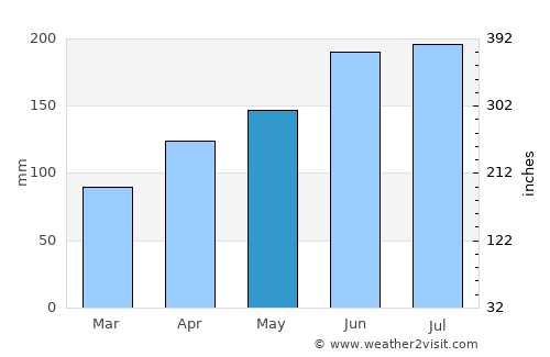 Atakpamé average rain in May