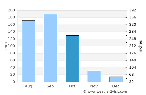 Atakpamé average rain in October