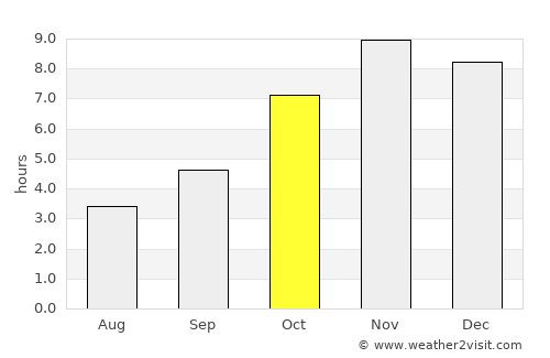 Atakpamé average rain in October