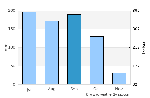 Atakpamé average rain in September