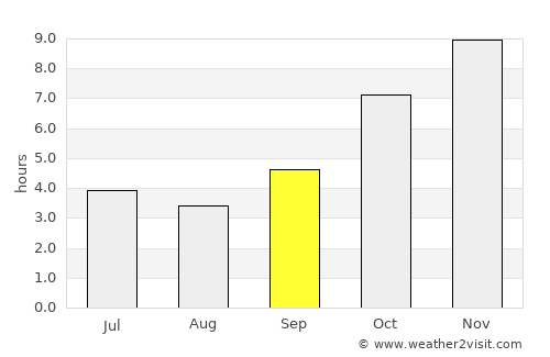 Atakpamé average rain in September