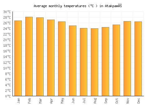 Atakpamé average temperature chart (Celsius)